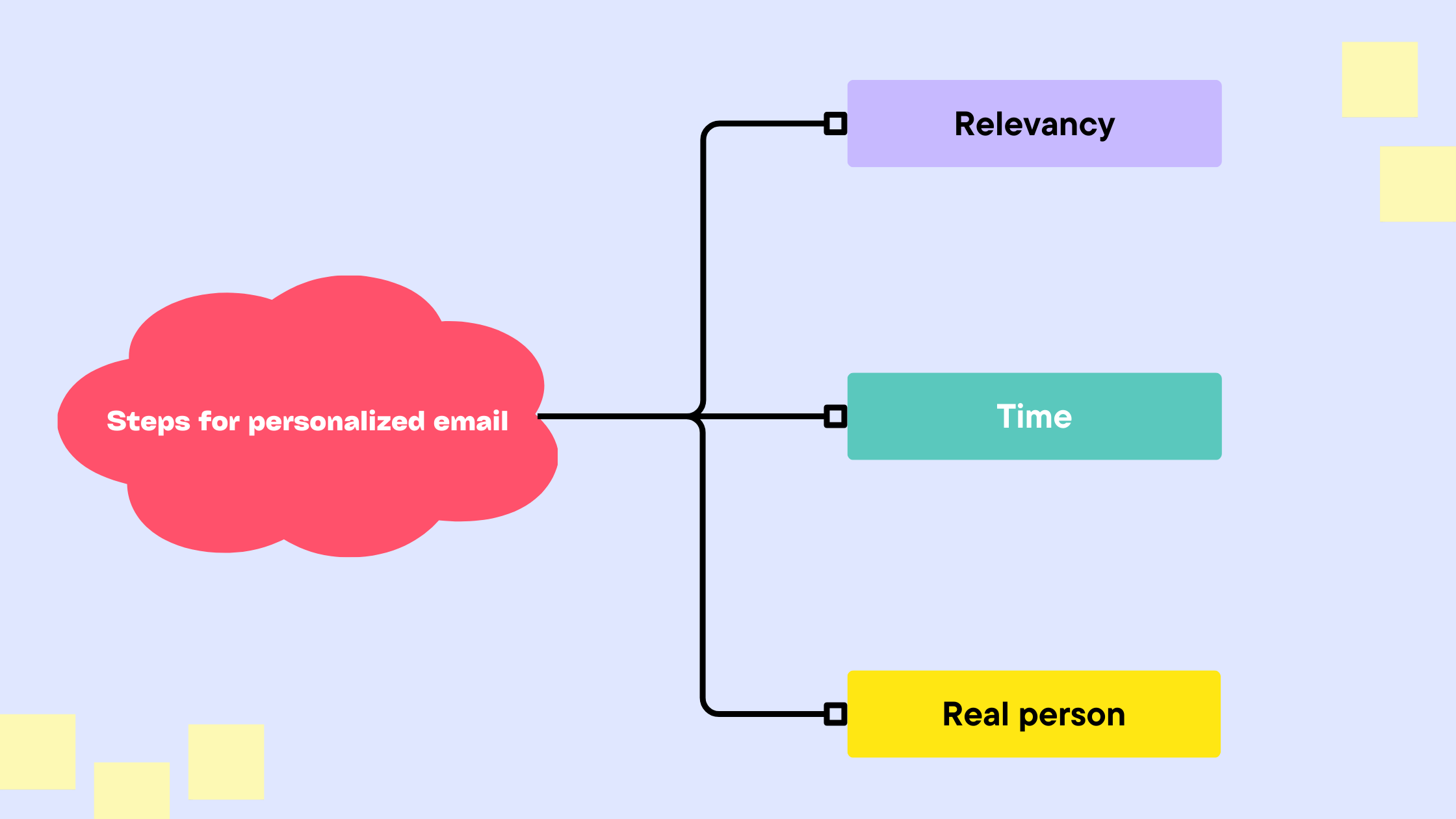 Steps for personalized email