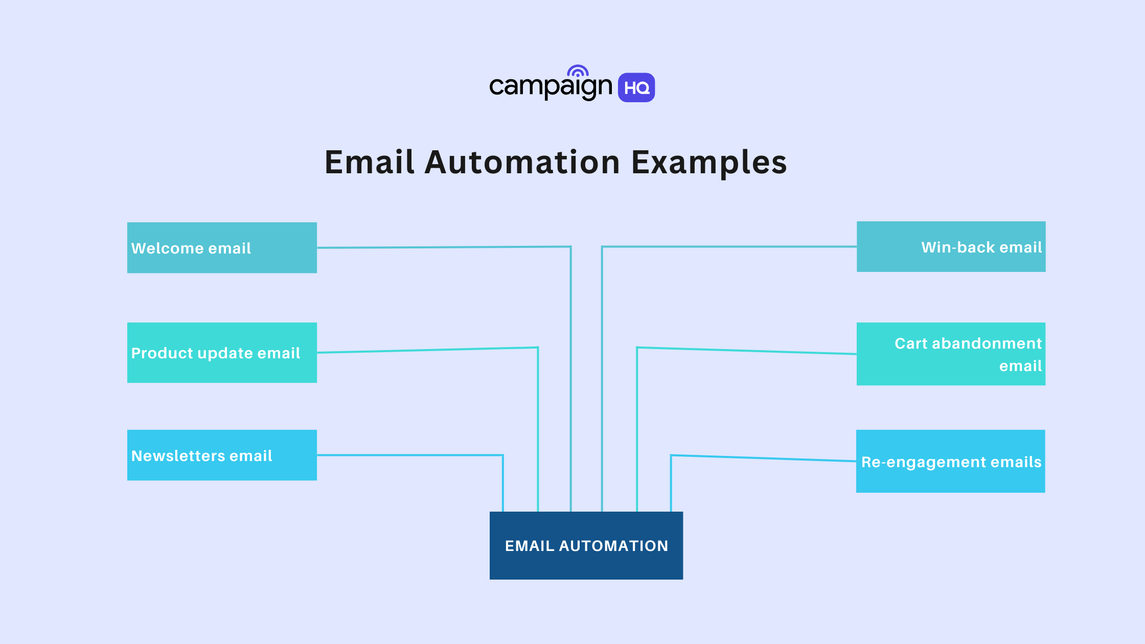 Email automation Example