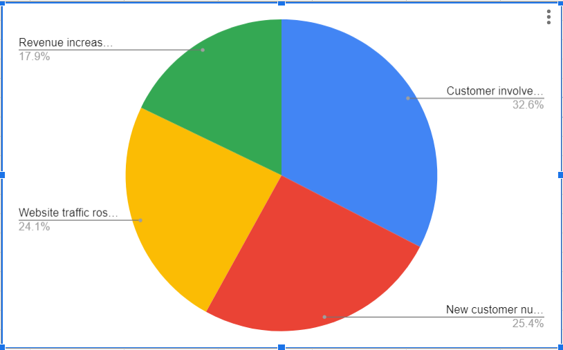 impressive results with this integrated method