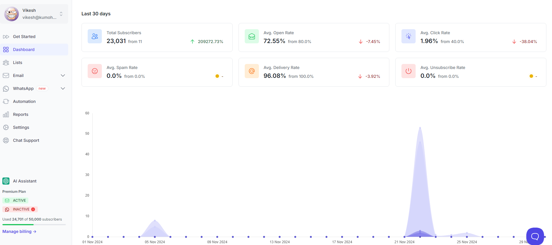 CampaignHQ Dashboard