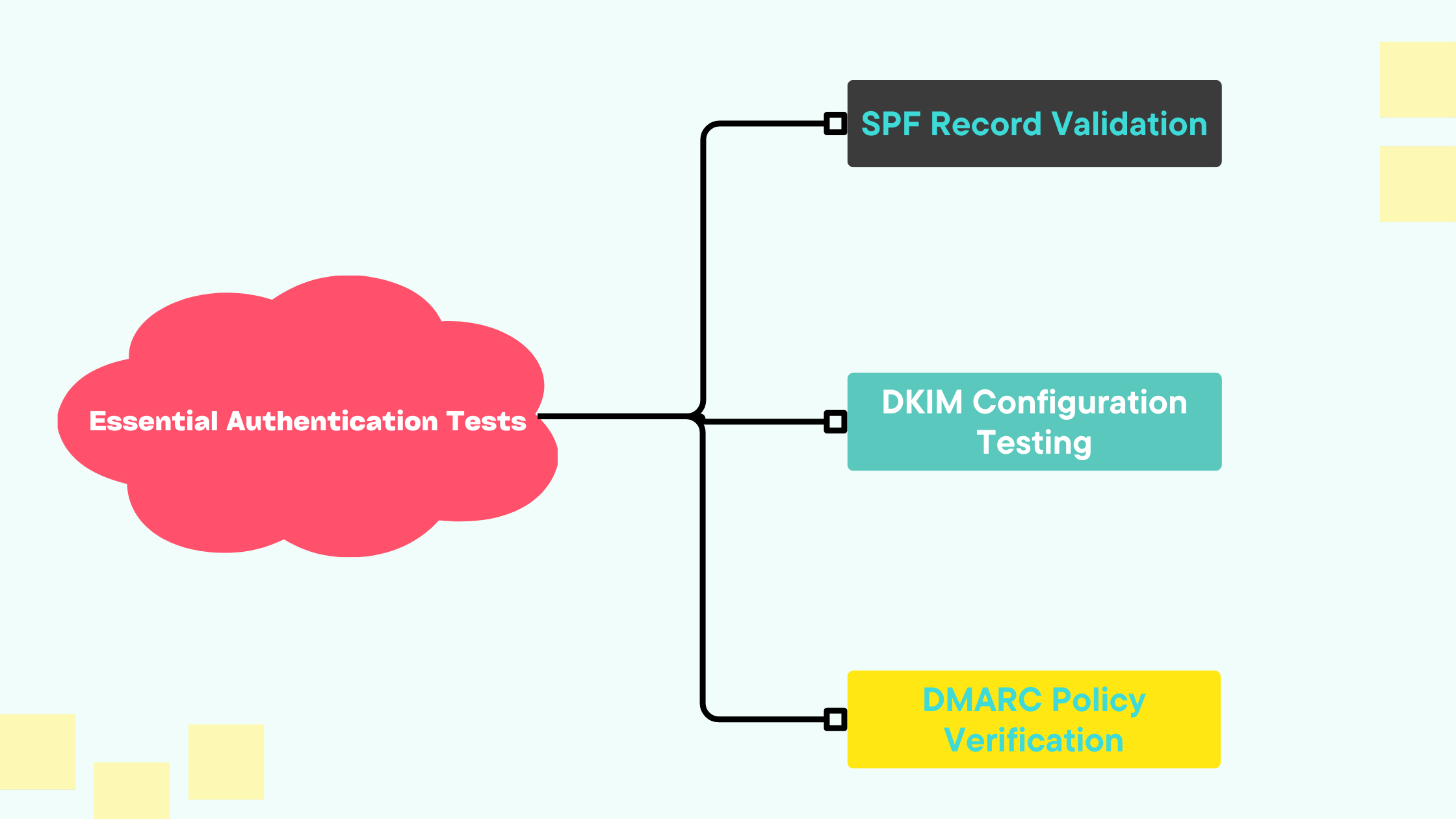 Essential Authentication Tests