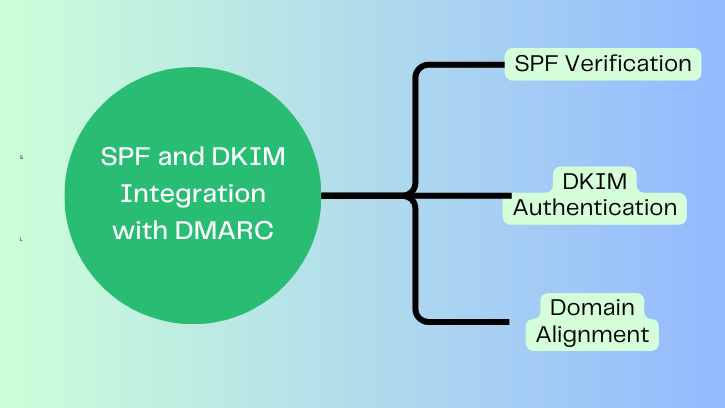 SPF and DKIM Integration with DMARC