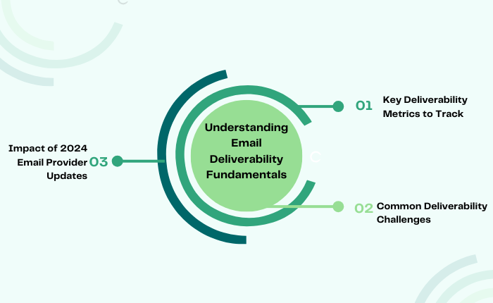 Email Deliverability Fundamentals