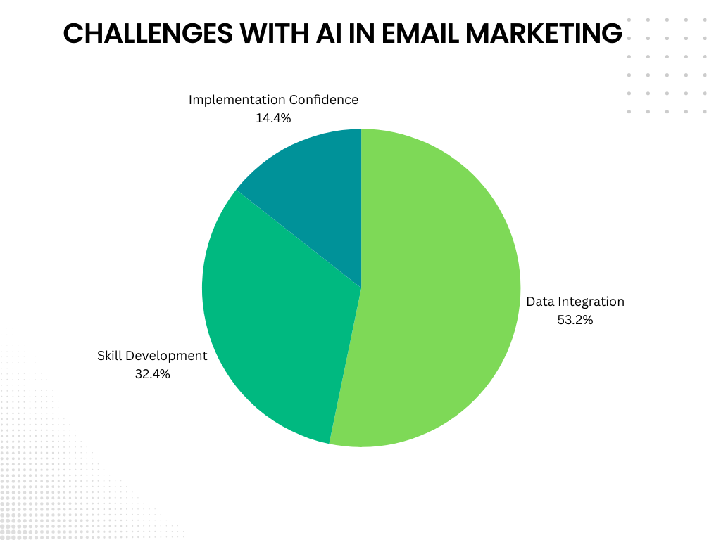 challenges with AI in email marketing