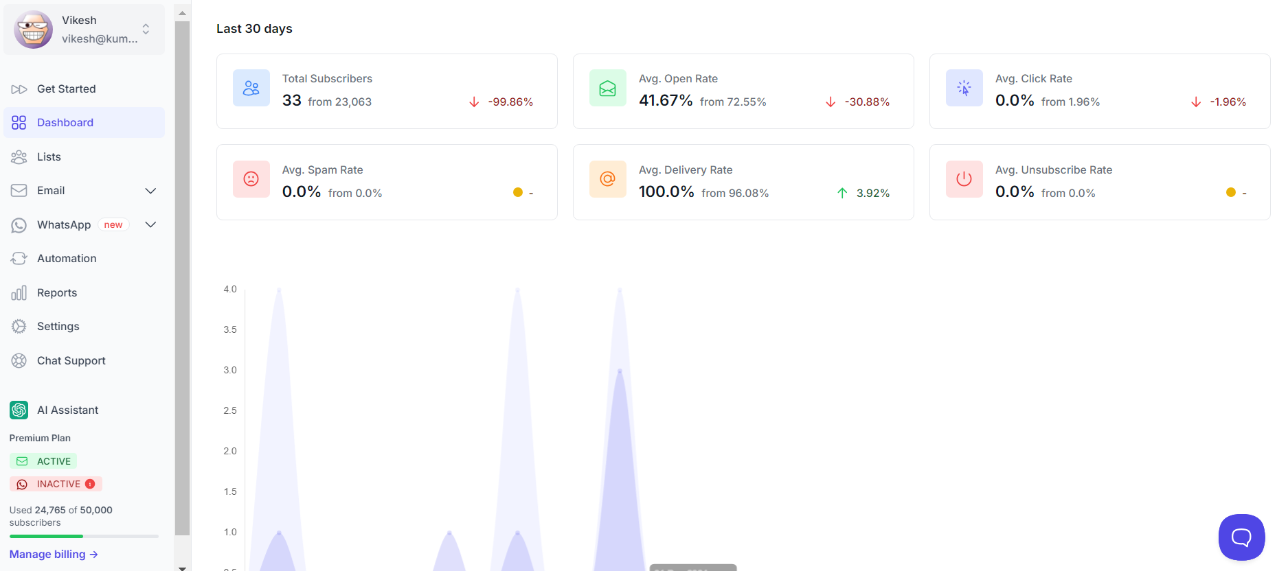 CampaignHQ Dashboard