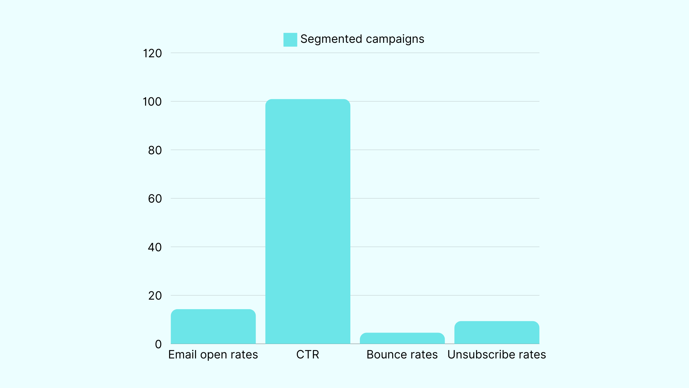 Segmented Campaigns Results