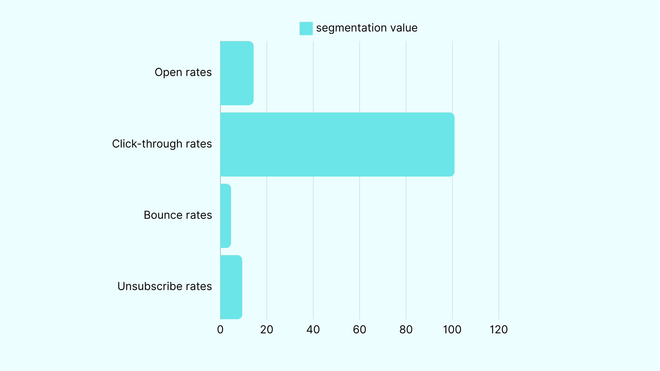 email segmentation's value research