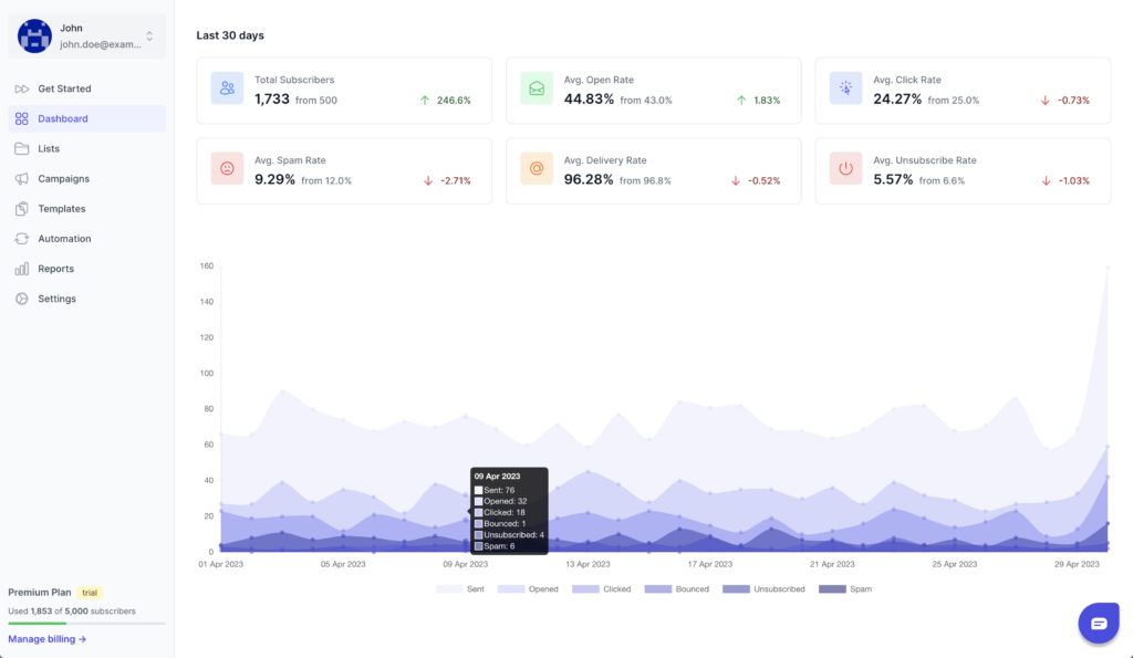 CampaignHQ Dashboard