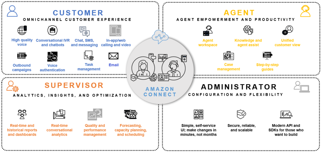 Amazon Connect