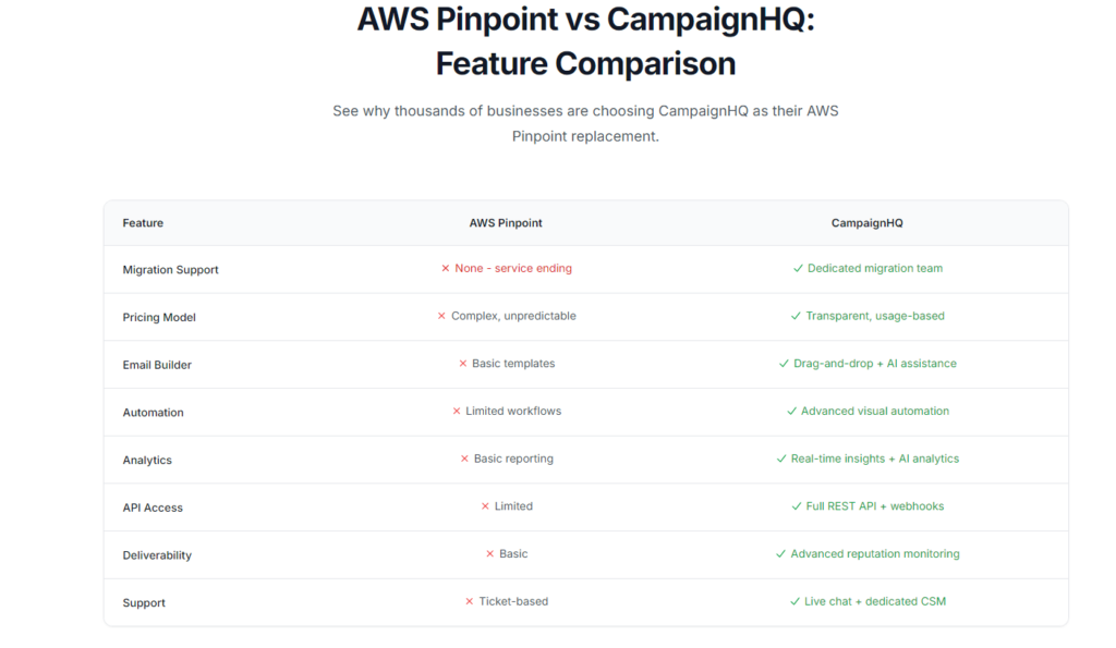 AWS pinpoint vs Campaignhq Features